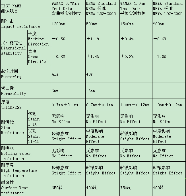 格林雅防火板技術(shù)參數(shù)檢測(cè)結(jié)果